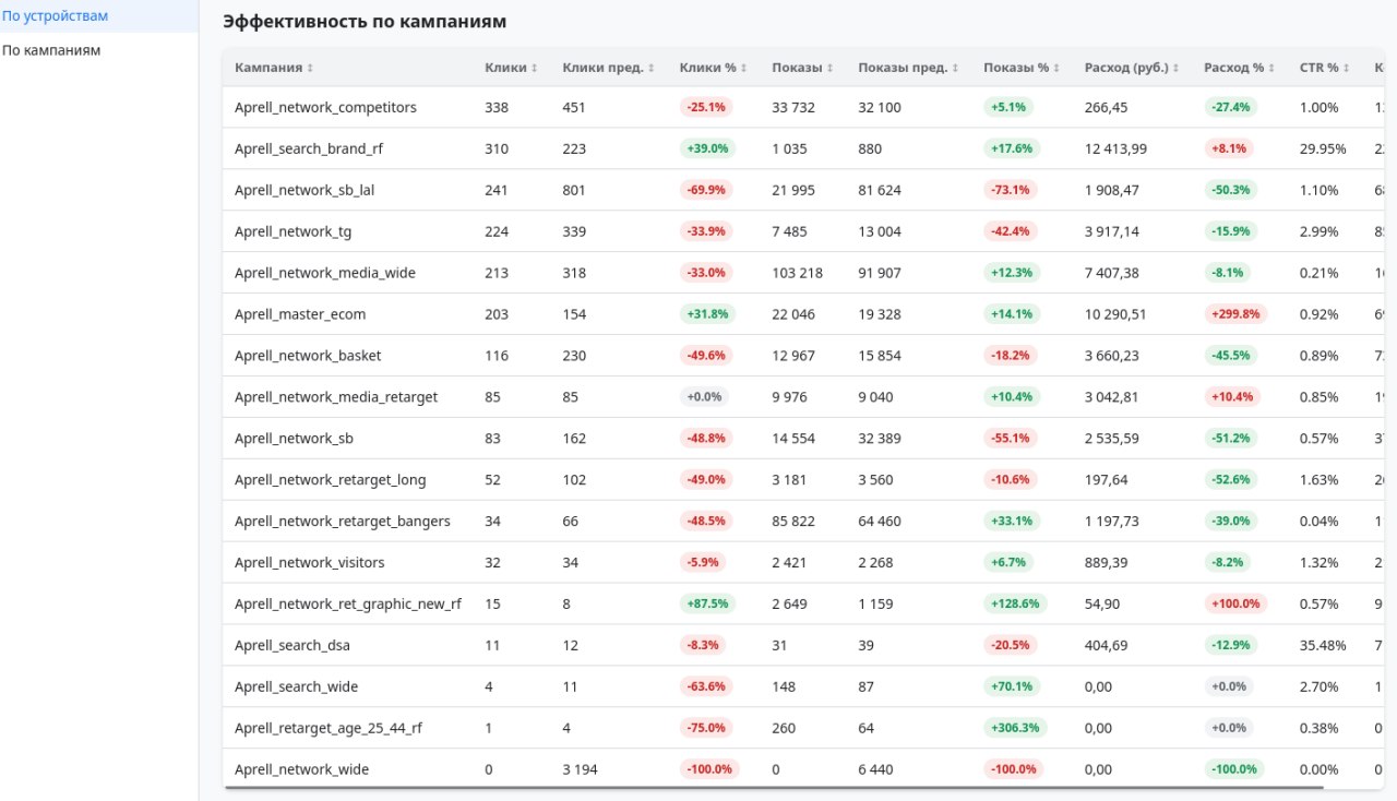 Yarko Analytics — эффективность по кампаниям